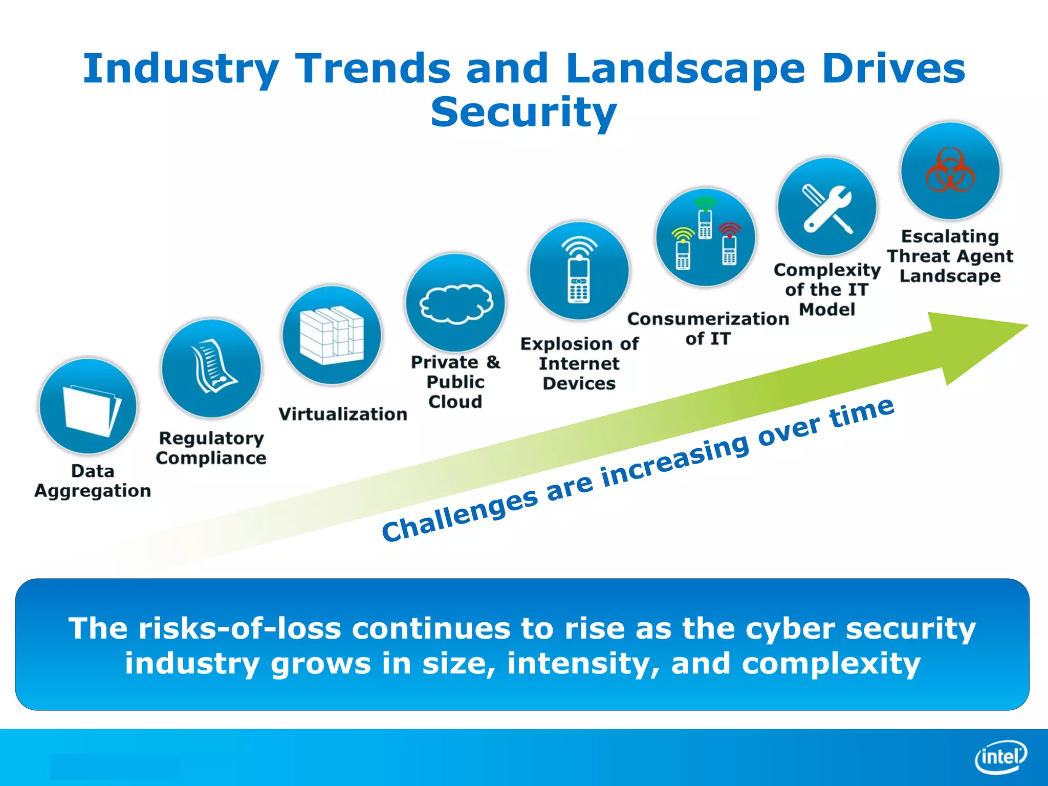 Industry Trends and Landscape Drives
Security

The risks-of-loss continues to rise as the cyber security
industry grows in size, intensity, and complexity

 