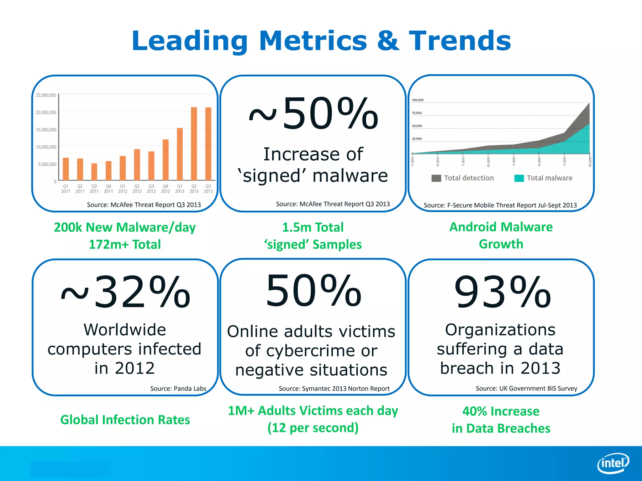 Leading Metrics & Trends

~50%
Increase of
‘signed’ malware
Source: McAfee Threat Report Q3 2013

Source: McAfee Threat Report Q3 2013

Source: F-Secure Mobile Threat Report Jul-Sept 2013

200k New Malware/day
172m+ Total

1.5m Total
‘signed’ Samples

Android Malware
Growth

~32%

50%

93%

Worldwide
computers infected
in 2012

Online adults victims
of cybercrime or
negative situations

Organizations
suffering a data
breach in 2013

Source: Panda Labs

Global Infection Rates

Source: Symantec 2013 Norton Report

1M+ Adults Victims each day
(12 per second)

Source: UK Government BIS Survey

40% Increase
in Data Breaches

 
