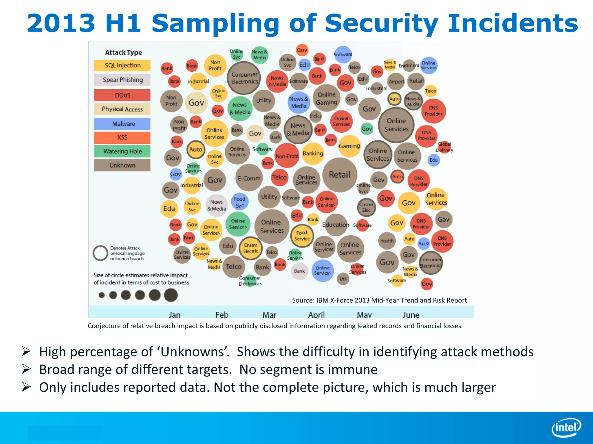 2013 H1 Sampling of Security Incidents

Source: IBM X-Force 2013 Mid-Year Trend and Risk Report
Conjecture of relative breach impact is based on publicly disclosed information regarding leaked records and financial losses

 High percentage of ‘Unknowns’. Shows the difficulty in identifying attack methods
 Broad range of different targets. No segment is immune
 Only includes reported data. Not the complete picture, which is much larger

 