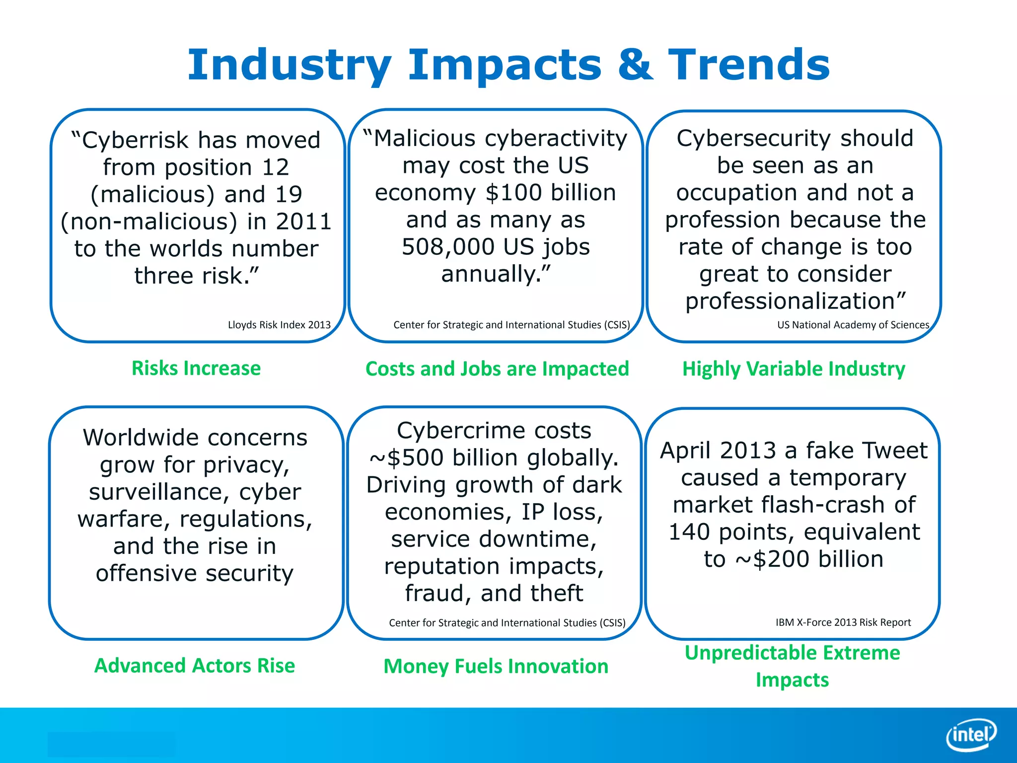 Industry Impacts & Trends
“Cyberrisk has moved
from position 12
(malicious) and 19
(non-malicious) in 2011
to the worlds number
three risk.”

“Malicious cyberactivity
may cost the US
economy $100 billion
and as many as
508,000 US jobs
annually.”

Cybersecurity should
be seen as an
occupation and not a
profession because the
rate of change is too
great to consider
professionalization”

Lloyds Risk Index 2013

Center for Strategic and International Studies (CSIS)

US National Academy of Sciences

Risks Increase

Costs and Jobs are Impacted

Highly Variable Industry

Worldwide concerns
grow for privacy,
surveillance, cyber
warfare, regulations,
and the rise in
offensive security

Cybercrime costs
~$500 billion globally.
Driving growth of dark
economies, IP loss,
service downtime,
reputation impacts,
fraud, and theft

April 2013 a fake Tweet
caused a temporary
market flash-crash of
140 points, equivalent
to ~$200 billion

Center for Strategic and International Studies (CSIS)

Advanced Actors Rise

Money Fuels Innovation

IBM X-Force 2013 Risk Report

Unpredictable Extreme
Impacts

 