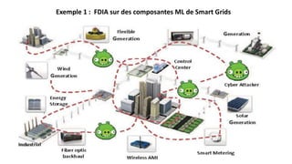 Exemple 1 : FDIA sur des composantes ML de Smart Grids
 