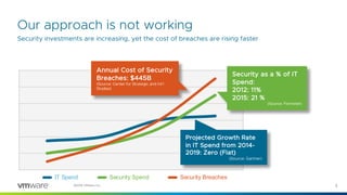 ©2018 VMware, Inc.
Our approach is not working
Security investments are increasing, yet the cost of breaches are rising faster
3
IT Spend Security Spend Security Breaches
Annual Cost of Security
Breaches: $445B
(Source: Center for Strategic and Int’l
Studies)
Security as a % of IT
Spend:
2012: 11%
2015: 21 %
(Source: Forrester)
Projected Growth Rate
in IT Spend from 2014-
2019: Zero (Flat)
(Source: Gartner)
 