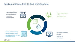 6©2018 VMware, Inc.
Situational Awareness
Context
Governance
Compliance
Building a Secure End-to-End Infrastructure
Micro-segmentation
VPN
Secure end user
VM-level encryption
Encrypted vMotion
Multi-factor
authentication
Data at rest encryption
Cluster-level key mgmt
Hardware agnostic (no self-
encrypting drives)
 