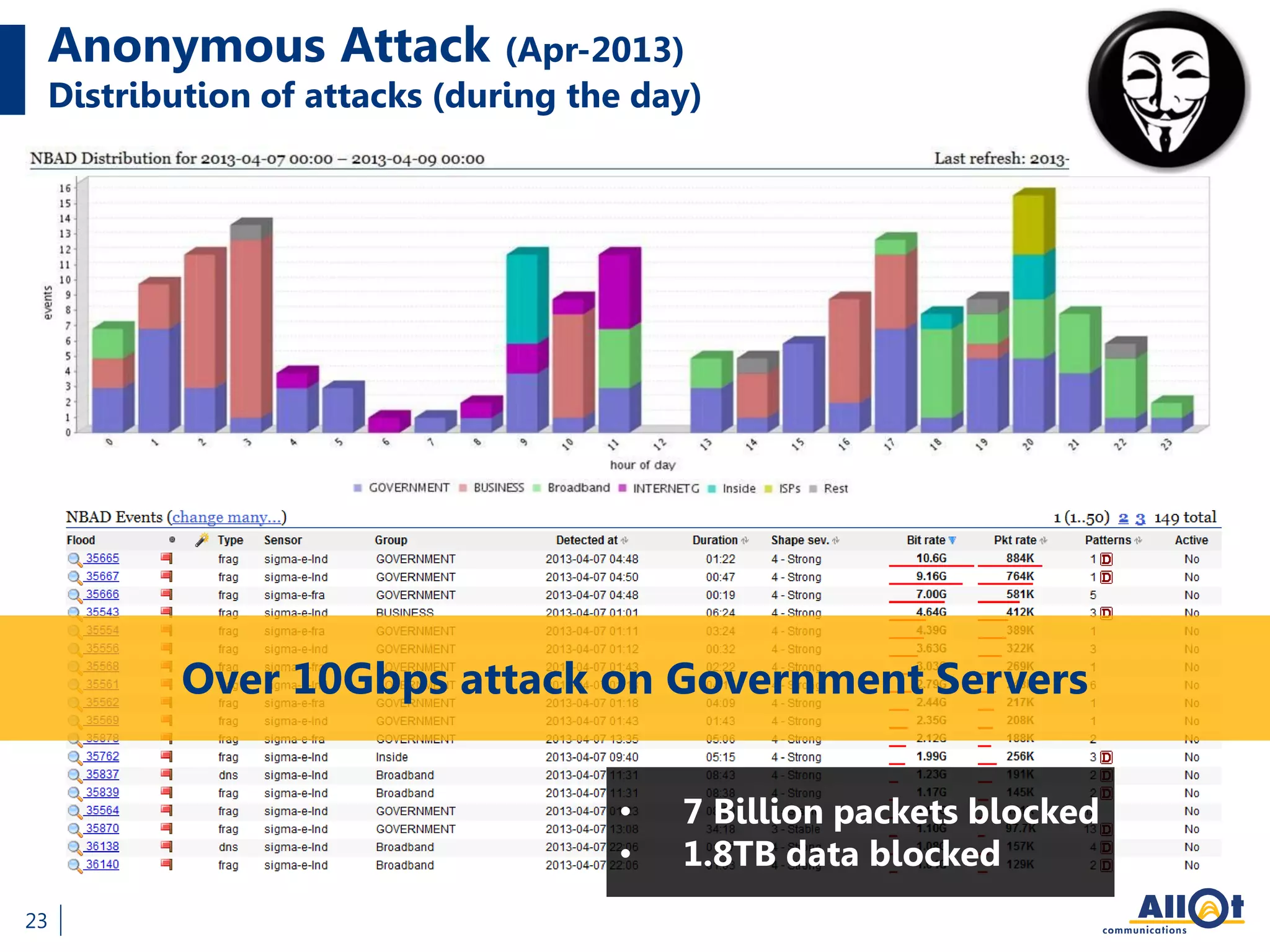 Anonymous Attack (Apr-2013)
Distribution of attacks (during the day)
23
Over 10Gbps attack on Government Servers
• 7 Billion packets blocked
• 1.8TB data blocked
 