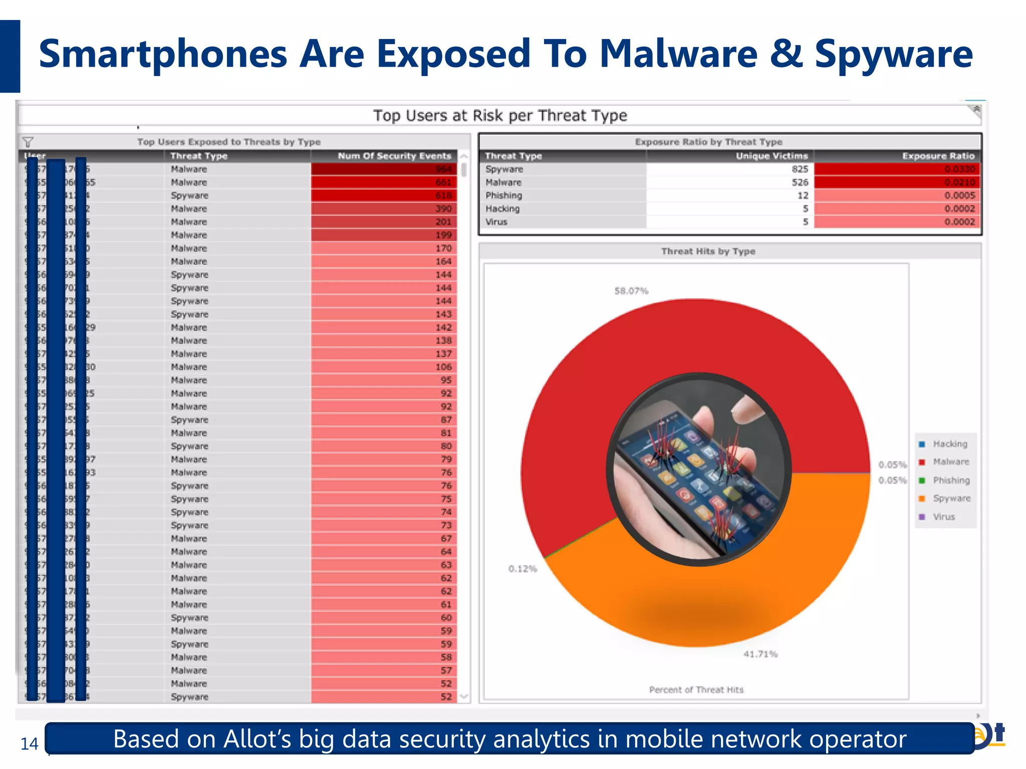 Smartphones Are Exposed To Malware & Spyware
14 Based on Allot’s big data security analytics in mobile network operator
 