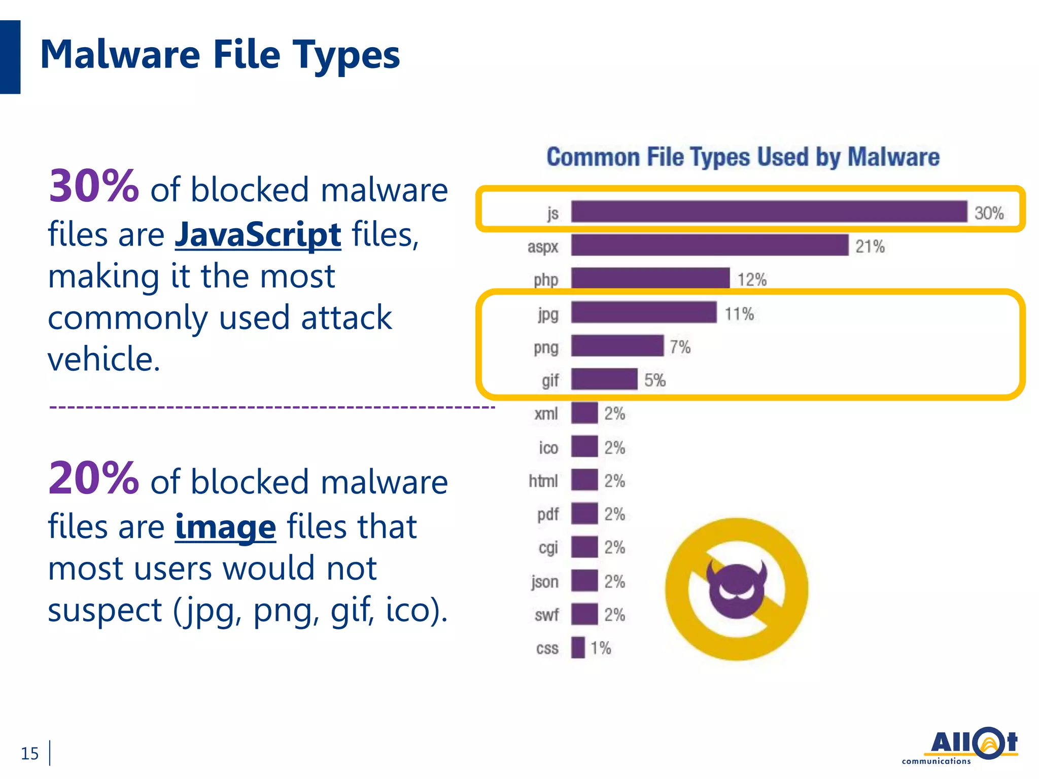 Malware File Types
15
30% of blocked malware
files are JavaScript files,
making it the most
commonly used attack
vehicle.
20% of blocked malware
files are image files that
most users would not
suspect (jpg, png, gif, ico).
 