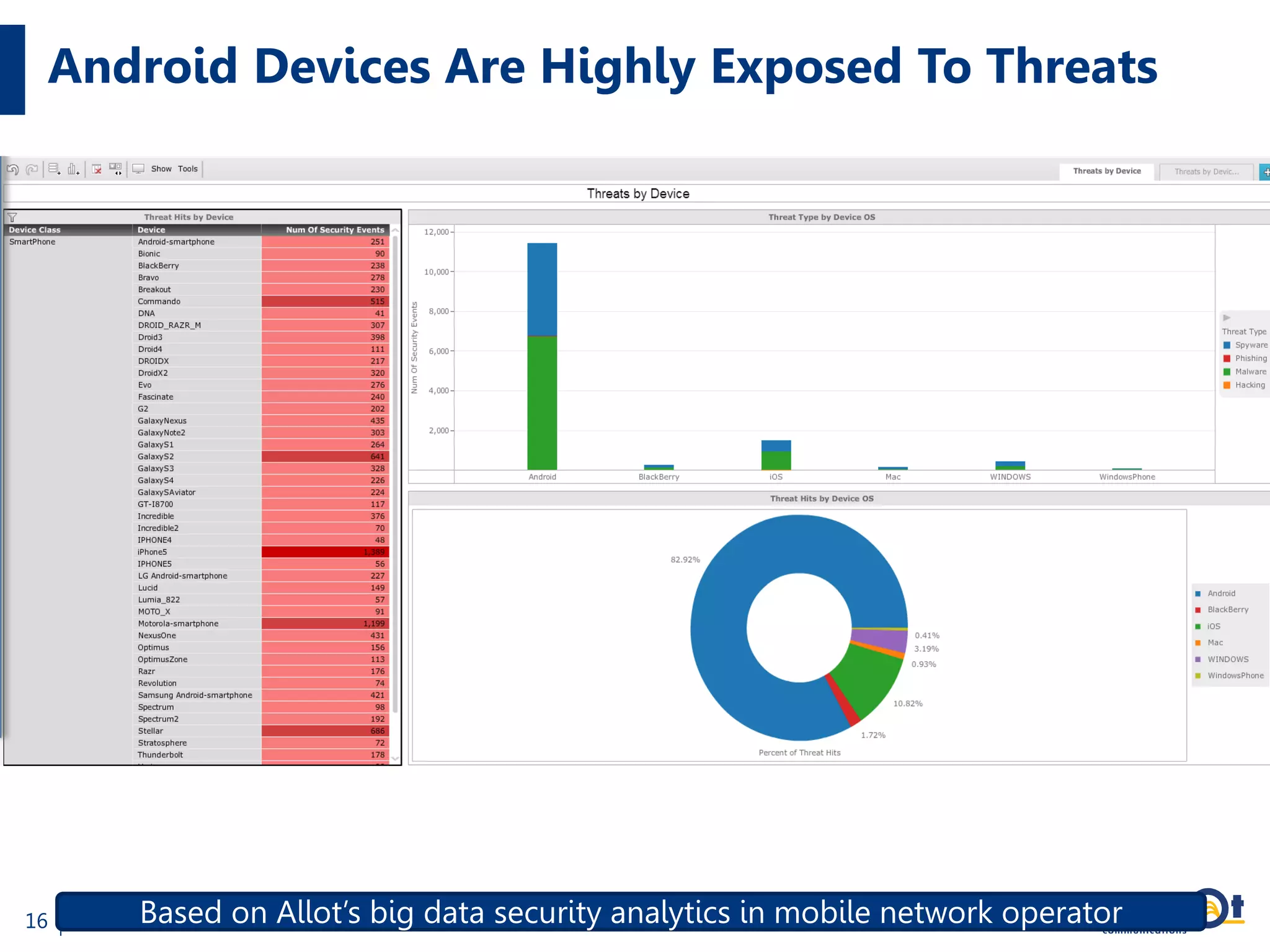 Android Devices Are Highly Exposed To Threats
16 Based on Allot’s big data security analytics in mobile network operator
 