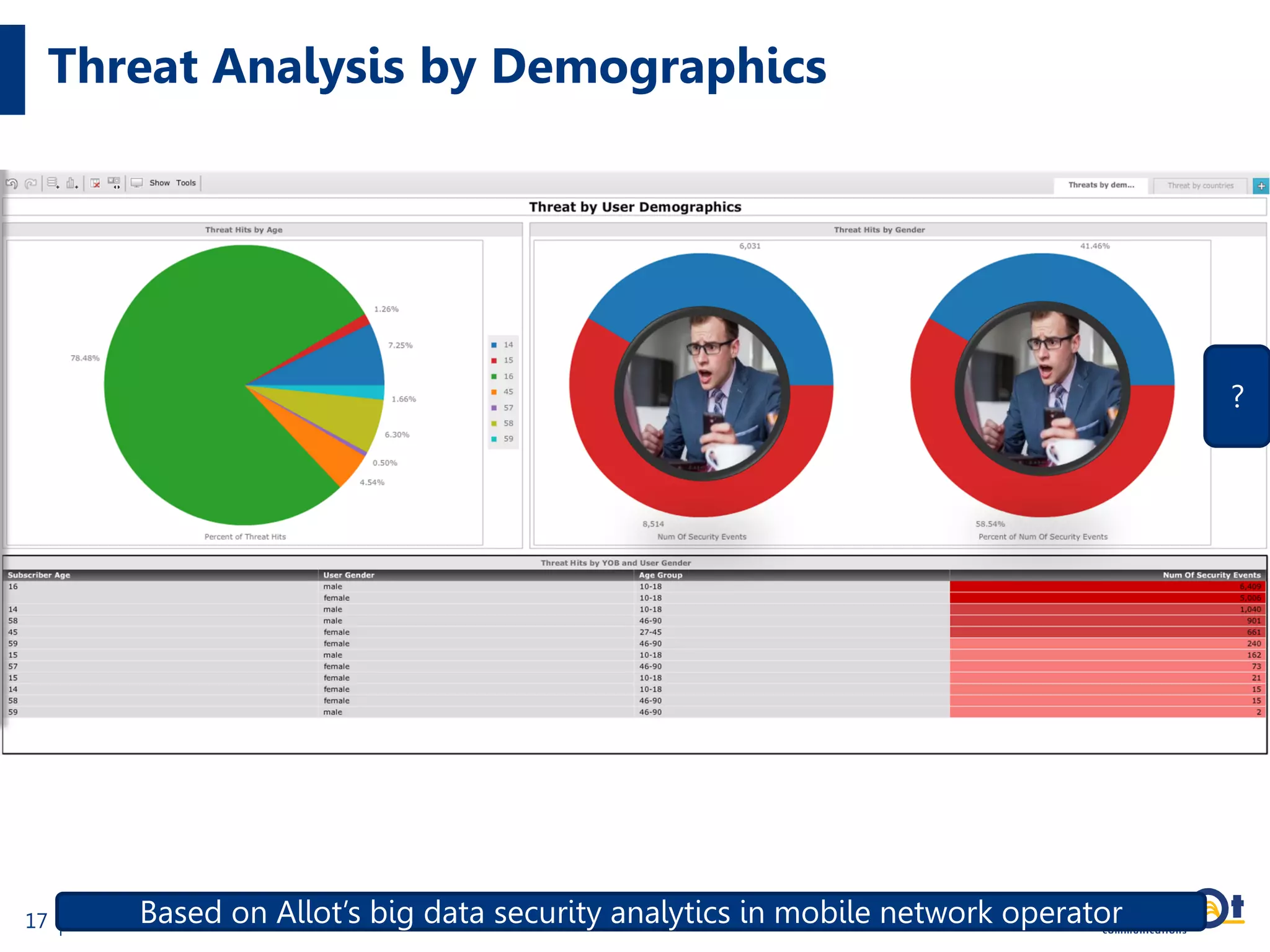 Threat Analysis by Demographics
17
Target Profiling
?
Based on Allot’s big data security analytics in mobile network operator
 