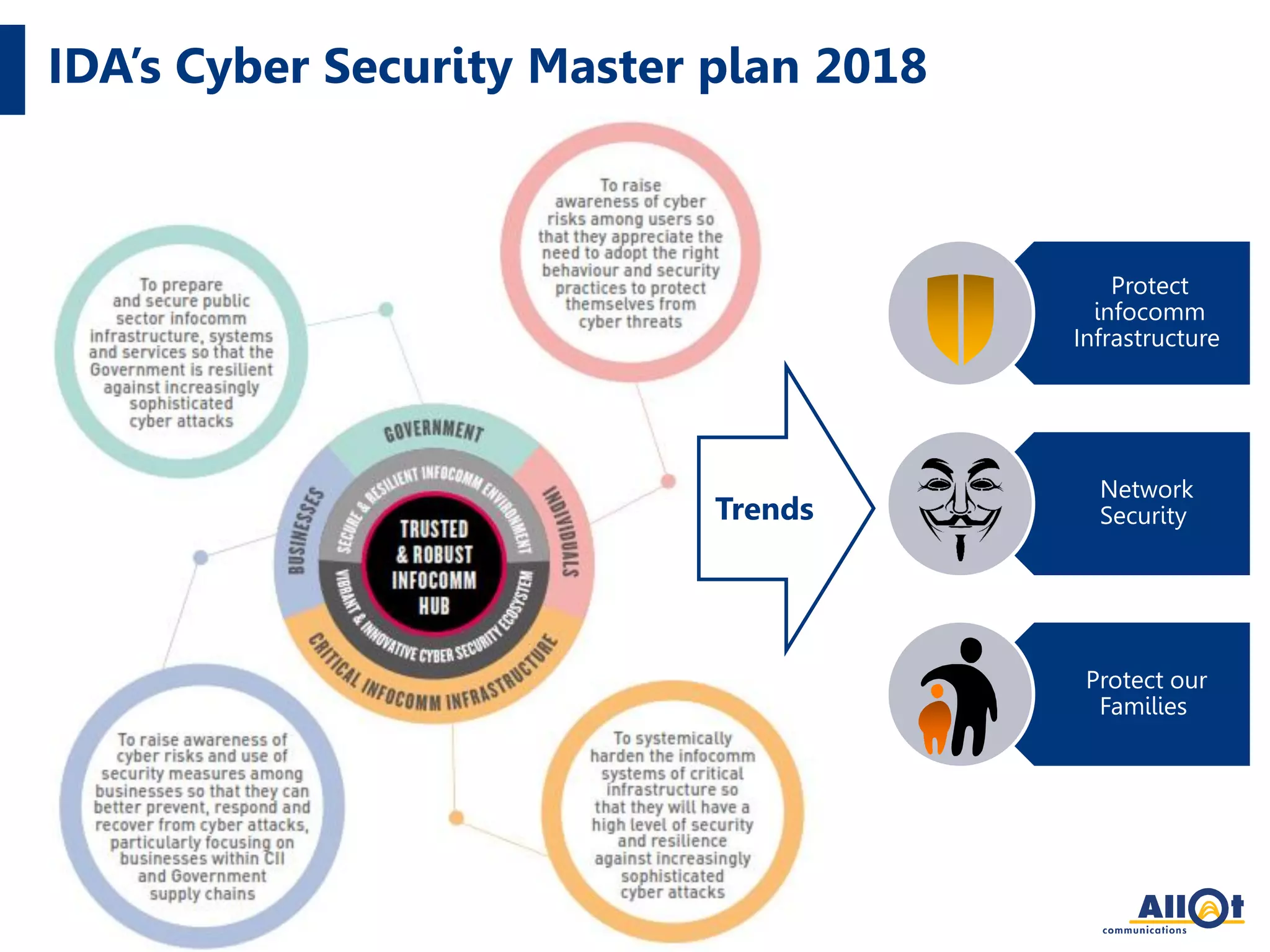 Protect
infocomm
Infrastructure
Network
Security
Protect our
Families
IDA’s Cyber Security Master plan 2018
2
Trends
 