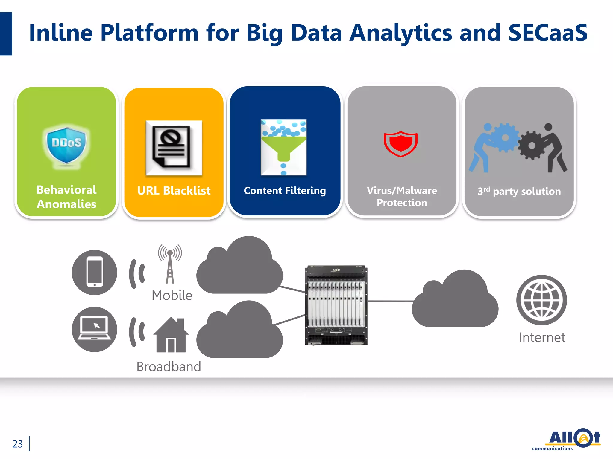 Inline Platform for Big Data Analytics and SECaaS
23
Mobile
Broadband
Internet
URL Blacklist Content Filtering Virus/Malware
Protection
Behavioral
Anomalies
3rd party solution
 