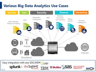 Various Big Data Analytics Use Cases
22
Billing
System Business
Intelligence
Allot ClearSee
Network Analytics
CRM
Regulatory
Compliance
Revenue
Assurance
and Auditing
MarketingSecurity FinanceCare
SIEM
Ops/Eng
Mobile
Broadband
Internet
Easy integration with any SOC/SIEM:
 