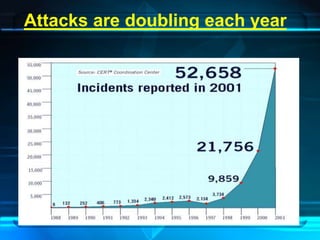 Attacks are doubling each year 
 