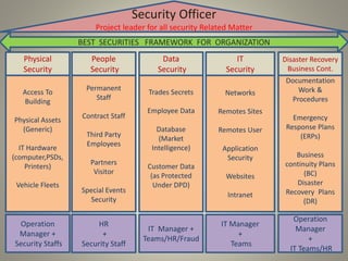 Security Officer
Project leader for all security Related Matter
Physical
Security
Access To
Building
Physical Assets
(Generic)
IT Hardware
(computer,PSDs,
Printers)
Vehicle Fleets
Operation
Manager +
Security Staffs
People
Security
Permanent
Staff
Contract Staff
Third Party
Employees
Partners
Visitor
Special Events
Security
HR
+
Security Staff
IT Manager +
Teams/HR/Fraud
Trades Secrets
Employee Data
Database
(Market
Intelligence)
Customer Data
(as Protected
Under DPD)
Data
Security
Networks
Remotes Sites
Remotes User
Application
Security
Websites
Intranet
Documentation
Work &
Procedures
Emergency
Response Plans
(ERPs)
Business
continuity Plans
(BC)
Disaster
Recovery Plans
(DR)
IT Manager
+
Teams
Operation
Manager
+
IT Teams/HR
IT
Security
Disaster Recovery
Business Cont.
BEST SECURITIES FRAMEWORK FOR ORGANIZATION
 
