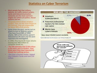 • Most people feel that military
stations, air traffic control centers,
banks and telecommunication
networks are the most common
targets but others are police, rescue
systems and etc.
• The graph below shows amateur
hackers. They are the most threat on
the Internet, they are responsible
for about 90% of all activity.
• Some times the govt. carries out an
attack to test its defense system.
They have found 88% of 3000
attacks. 96% of the entries weren't
detected but 4% were and 5% were
reported and investigated.
• In 1996, they found 40 major attacks
loosing over 800 million to
computer break ins.
• The FBI estimates that $138 million
is lost every year to hackers. Over
three years they have reported 40
threats but nothing serious.
• One time a Russian hacker, tapped
into Citibank's funds and took $10
million.
Statistics on Cyber Terrorism
 