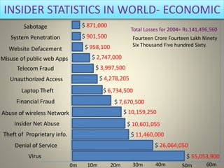 INSIDER STATISTICS IN WORLD- ECONOMIC
Sabotage $ 871,000
System Penetration
Website Defacement
$ 901,500
$ 958,100
Misuse of public web Apps
Telecom Fraud
Abuse of wireless Network
Financial Fraud
Unauthorized Access
Laptop Theft
$ 2,747,000
$ 3,997,500
$ 4,278,205
$ 6,734,500
$ 7,670,500
$ 10,159,250
Insider Net Abuse $ 10,601,055
Theft of Proprietary info. $ 11,460,000
Denial of Service $ 26,064,050
Virus $ 55,053,900
Total Losses for 2004= Rs.141,496,560
0m 30m 40m 50m10m 20m 60m
Fourteen Crore Fourteen Lakh Ninety
Six Thousand Five hundred Sixty.
 