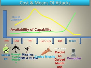Cost & Means Of Attacks
1945 1955 1960 1970 -1975 1985 Today
Invasi
on
Strategic
Nuclear
Weapon
s
Missiles
ICBM & SLBM
Cruise Missile
Precisi
on
Guided
Muniti
ons
Computer
Availability of Capability
Cost of
Capability
 