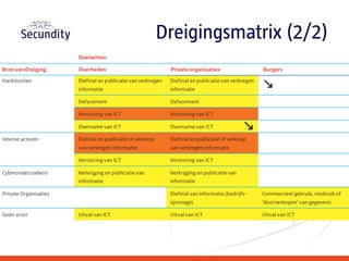 Dreigingsmatrix (2/2)
 