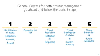 Cyber Threat Management | PPTX
