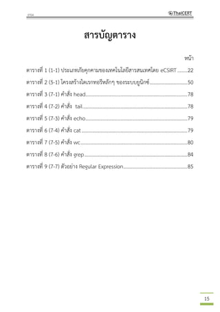 15
สารบัญตาราง
หน้า
ตารางที่ 1 (1-1) ประเภทภัยคุกคามของเทคโนโลยีสารสนเทศโดย eCSIRT........22
ตารางที่ 2 (5-1) โครงสร้างไดเรกทอรีหลักๆ ของระบบยูนิกซ์..............................50
ตารางที่ 3 (7-1) คาสั่ง head.................................................................................78
ตารางที่ 4 (7-2) คาสั่ง tail...................................................................................78
ตารางที่ 5 (7-3) คาสั่ง echo.................................................................................79
ตารางที่ 6 (7-4) คาสั่ง cat....................................................................................79
ตารางที่ 7 (7-5) คาสั่ง wc.....................................................................................80
ตารางที่ 8 (7-6) คาสั่ง grep..................................................................................84
ตารางที่ 9 (7-7) ตัวอย่าง Regular Expression...................................................85
 