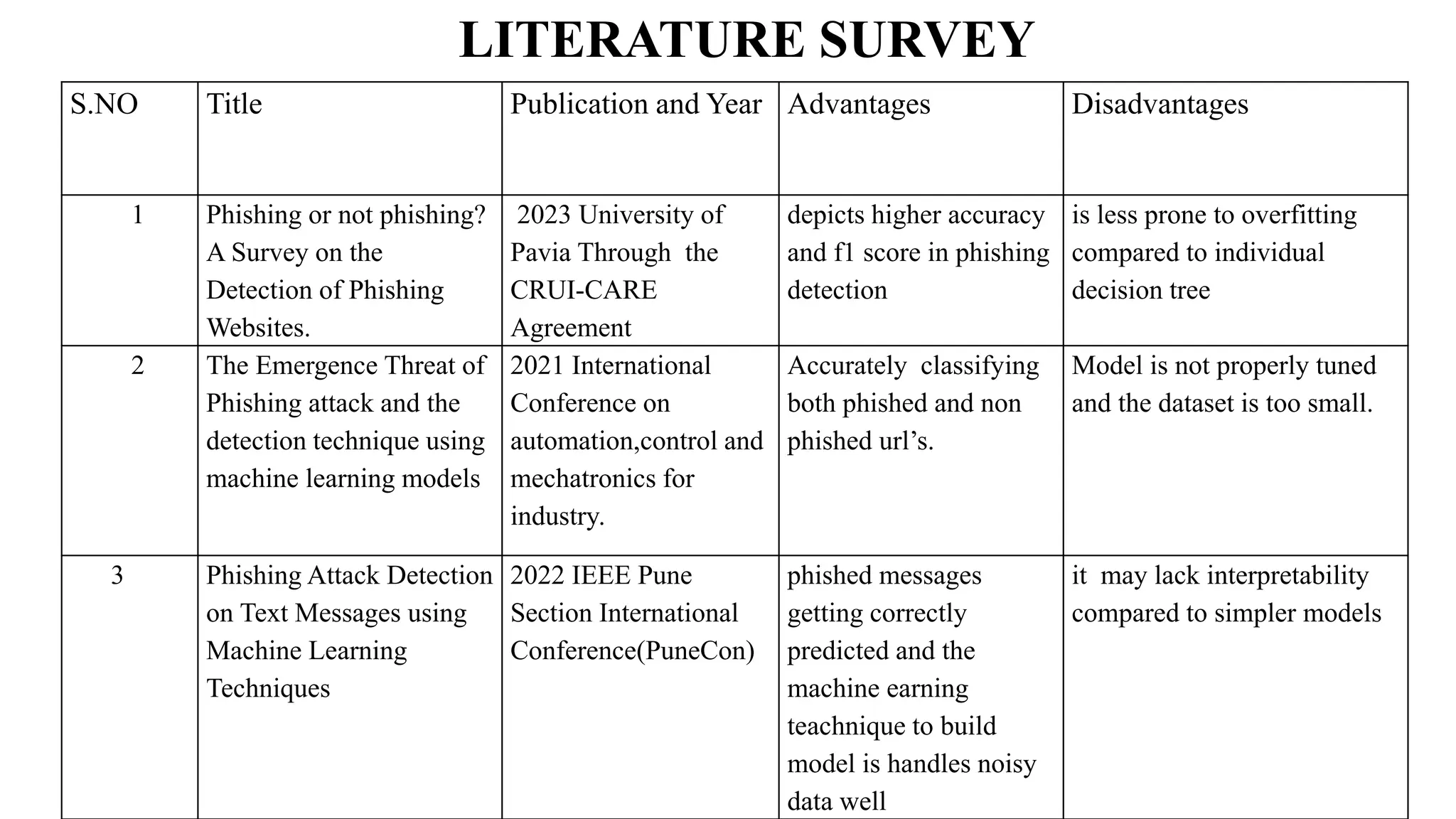 S.NO Title Publication and Year Advantages Disadvantages
1 Phishing or not phishing?
A Survey on the
Detection of Phishing
Websites.
2023 University of
Pavia Through the
CRUI-CARE
Agreement
depicts higher accuracy
and f1 score in phishing
detection
is less prone to overfitting
compared to individual
decision tree
2 The Emergence Threat of
Phishing attack and the
detection technique using
machine learning models
2021 International
Conference on
automation,control and
mechatronics for
industry.
Accurately classifying
both phished and non
phished url’s.
Model is not properly tuned
and the dataset is too small.
3 Phishing Attack Detection
on Text Messages using
Machine Learning
Techniques
2022 IEEE Pune
Section International
Conference(PuneCon)
phished messages
getting correctly
predicted and the
machine earning
teachnique to build
model is handles noisy
data well
it may lack interpretability
compared to simpler models
LITERATURE SURVEY
 