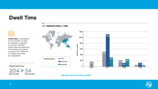 Dwell Time
10
Mandiant M-Trend Report 2020
 