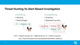 Threat Hunting Vs Alert Based Investigation
18
Source : https://2016.zeronights.ru/wp-content/uploads/2016/12/ZN16-KHS-Th_Soldatov.pdf
 