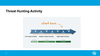 Threat Hunting Activity
21
 