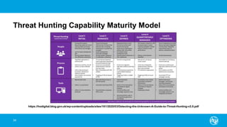 Threat Hunting Capability Maturity Model
34
https://hodigital.blog.gov.uk/wp-content/uploads/sites/161/2020/03/Detecting-the-Unknown-A-Guide-to-Threat-Hunting-v2.0.pdf
 