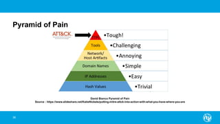 Pyramid of Pain
36
David Bianco Pyramid of Pain
Source : https://www.slideshare.net/KatieNickels/putting-mitre-attck-into-action-with-what-you-have-where-you-are
 