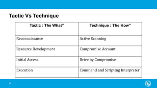 Tactic Vs Technique
50
Tactic : The What” Technique : The How”
Reconnaissance Active Scanning
Resource Development Compromise Account
Initial Access Drive by Compromise
Execution Command and Scripting Interpreter
 