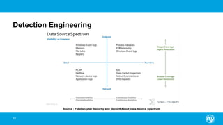 Detection Engineering
53
Source : Fidelis Cyber Security and Vector8 About Data Source Spectrum
 