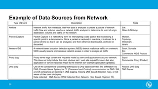 Example of Data Sources from Network
55
Type of Event Description Tools
Netflow Network traffic flow metadata. NetFlow data is analyzed to create a picture of network
traffic flow and volume. used as a network traffic analyzer to determine its point of origin,
destination, volume and paths on the network
Silk
Nfsen & Nfdump
Packet Capture Packet Capture is a networking term for intercepting a data packet that is crossing a
specific point in a data network. Once a packet is captured in real-time, it is stored for a
period of time so that it can be analyzed, and then either be downloaded, archived or
discarded.
Moloch,
Tcpdump,
Wireshark,
tshark
Network IDS A network-based intrusion detection system (NIDS) detects malicious traffic on a network.
NIDS usually require promiscuous network access in order to analyze all traffic
Snort, Suricata
Bro
Commercial NIDS Product
Proxy Log Proxy server logs contain the requests made by users and applications on your network.
This does not only include the most obvious part : web site request by users but also
application or service requests made to the internet (for example application updates).
Squid
Commercial Proxy Product
DNS Log One of the constantly re-occurring techniques is DNS-based activities like exfiltration via
DNS (Domain Name System) or C2 (Command and Control) communication via DNS. Still,
a lot of companies are lacking in DNS logging, missing DNS-based detection rules, or not
aware of their own blindspots.
Data collected : DNS Server, DNS Collected from Network, Host Based (Sysmon 10),
Passive DNS Log
DNS Server
 