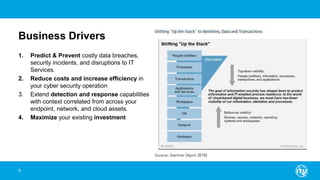 Business Drivers
1. Predict & Prevent costly data breaches,
security incidents, and disruptions to IT
Services.
2. Reduce costs and increase efficiency in
your cyber security operation
3. Extend detection and response capabilities
with context correlated from across your
endpoint, network, and cloud assets.
4. Maximize your existing investment
9
 