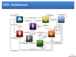 Click to edit Master title style
STIX : Architecture
 