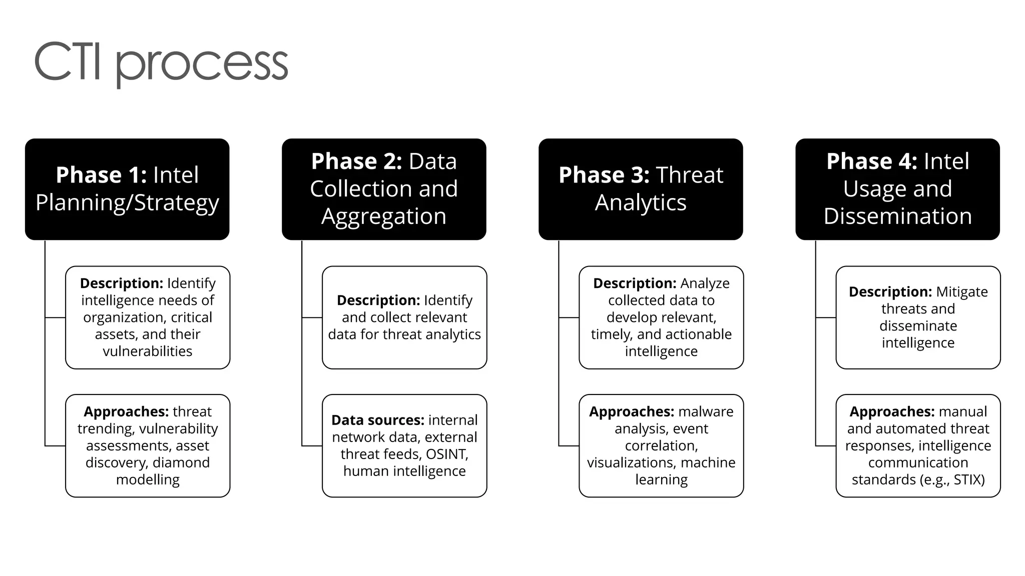 Phase 1: Intel
Planning/Strategy
Description: Identify
intelligence needs of
organization, critical
assets, and their
vulnerabilities
Approaches: threat
trending, vulnerability
assessments, asset
discovery, diamond
modelling
Phase 2: Data
Collection and
Aggregation
Description: Identify
and collect relevant
data for threat analytics
Data sources: internal
network data, external
threat feeds, OSINT,
human intelligence
Phase 3: Threat
Analytics
Description: Analyze
collected data to
develop relevant,
timely, and actionable
intelligence
Approaches: malware
analysis, event
correlation,
visualizations, machine
learning
Phase 4: Intel
Usage and
Dissemination
Description: Mitigate
threats and
disseminate
intelligence
Approaches: manual
and automated threat
responses, intelligence
communication
standards (e.g., STIX)
CTI process
 