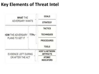 Cyber threat Intelligence and Incident Response by:-Sandeep Singh