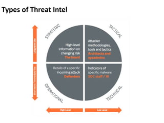 Cyber threat Intelligence and Incident Response by:-Sandeep Singh