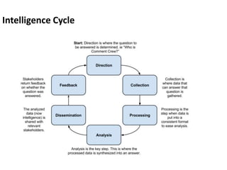Cyber threat Intelligence and Incident Response by:-Sandeep Singh