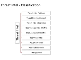 Cyber threat Intelligence and Incident Response by:-Sandeep Singh