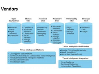 Cyber threat Intelligence and Incident Response by:-Sandeep Singh