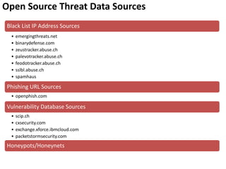 Cyber threat Intelligence and Incident Response by:-Sandeep Singh