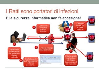 I Rattisonoportatori di infezioniE la sicurezzainformatica non faeccezione!L’allegatoinstalla un software malevolo3L’attaccantecontrollail software malevolo41… Chesipropagainesorabilmente…Oral’attaccantepuò “passeggiare” nella rete avversaria…56L’attaccanteinviauna mail checontiene un allegatomalevolo2L’utenteapre la mail e cliccasull’allegato (oppure segue il link malevolo)