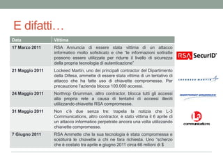 Il motivodell’attaccoForsel’obiettivodell’attacco non era RSA, ma i propriclienti, tra cui spiccano i principalicontractors dellaDifesastatunitense.Se gli hacker fosseroriusciti a rubare i codicidellechiavettesarebbero in teoria in grado di clonarle… edentrare di conseguenza in tutti i sistemiprotetti da questatecnologia…