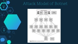 Attack Model of Botnet
 