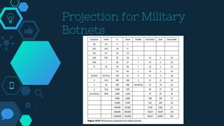 Projection for Military
Botnets
 