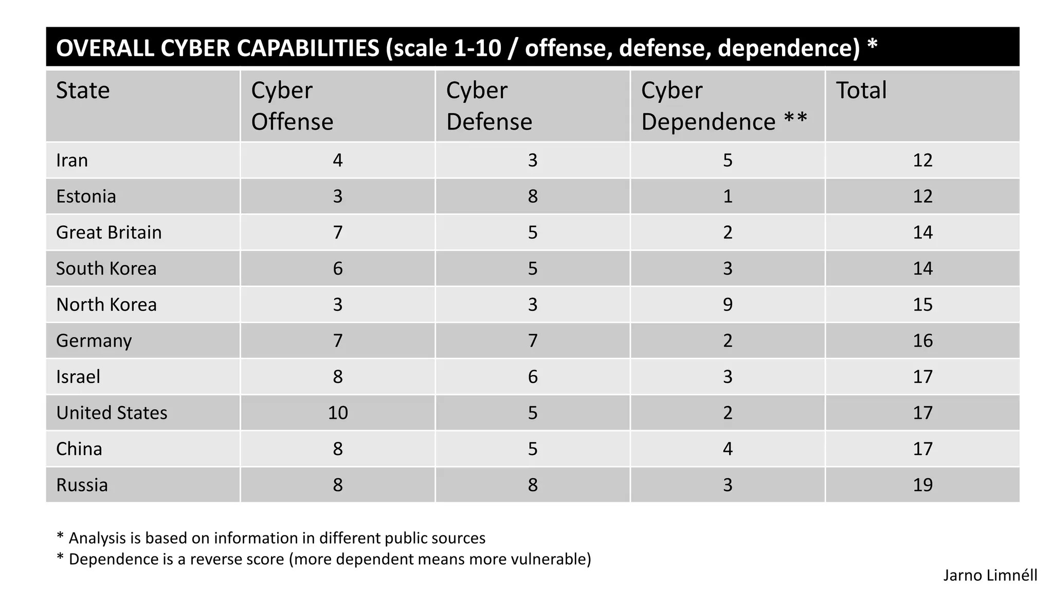 OVERALL CYBER CAPABILITIES (scale 1-10 / offense, defense, dependence) *
State Cyber
Offense
Cyber
Defense
Cyber
Dependence **
Total
Iran 4 3 5 12
Estonia 3 8 1 12
Great Britain 7 5 2 14
South Korea 6 5 3 14
North Korea 3 3 9 15
Germany 7 7 2 16
Israel 8 6 3 17
United States 10 5 2 17
China 8 5 4 17
Russia 8 8 3 19
* Analysis is based on information in different public sources
* Dependence is a reverse score (more dependent means more vulnerable)
Jarno Limnéll
 