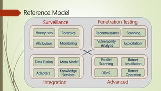 Cyber Reference Model Cyber warfare introduction | PPTX