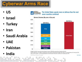 Cyberwar Arms Race
• US
• Israel
• Turkey
• Iran
• Saudi Arabia
• UAE
• Pakistan
• India
 