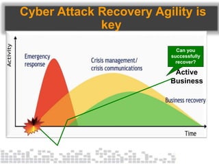 Cyber Attack Recovery Agility is
key
Active
Business
Can you
successfully
recover?
 