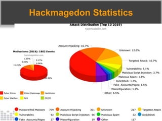 Hackmagedon Statistics
 